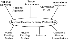 Fig.2. Types of organisations encompassed within the network