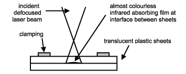Fig. 3. Schematic representation of the transmission laser welding process using an infrared absorbing medium