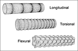 Fig.10. Wave modes in pipe