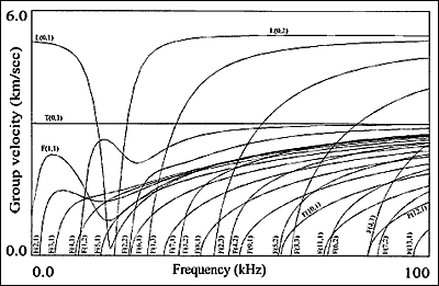Fig.11. Dispersion curves for a 10", 8mm wall pipe