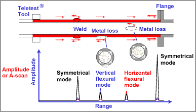 Fig.12. Schematic of GWU A-scan