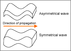 Fig.9. Simple GWU modes