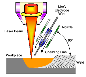 Fig.1. Typical hybrid laser-arc welding arrangement
