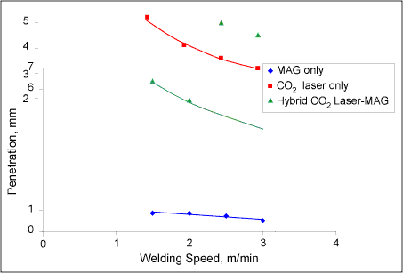 Fig.2. Comparison of welding speed and penetration for single and hybrid processes (steel)