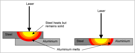 Fig.6. Schematic of the laser joining process for both lap and butt joints