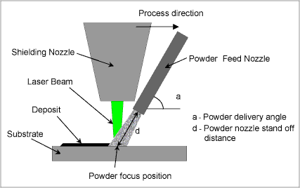 Fig.8. A schematic of laser-based deposition using a single, off axis powder feeder