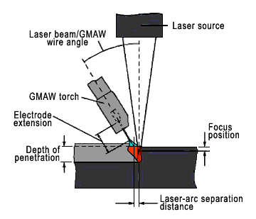 Fig.1. Hybrid laser-MAG welding