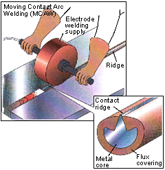 Fig.2 Basic principle of MCAW using a Ridgeback™ consumable