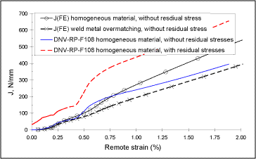 Fig.4. 6x50mm surface flaw at weld root fusion boundary. Homogeneous material (parent pipe) was employed in the reeling procedure (DNV-RP-F108) and both homogeneous and weld strength mismatched materials employed in the numerical (FE) analyses 