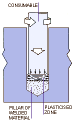 Fig 5. Friction Hydropillar Processing (FHPP). Principles and example. The excavated hole can have straight or slightly tapered walls a)