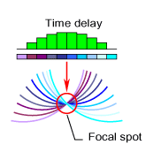 Fig.3. Ultrasonic beam manipulation by phased array using constructive interference principles: beam sweep (top) and focussing (bottom)