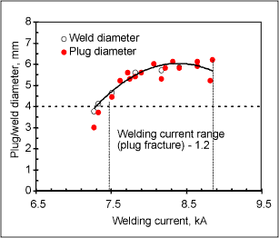 Fig.10. Growth curve for welds between 1.05mm EZ coated TRIP700 and HDG coated 0.8mm DP600, welded with 4kN electrode force and 12 cycles weld time. Weld diameter is the apparent fused zone size or full plug size. In the case of a partial plug failure, the plug size is also indicated