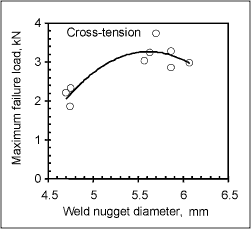 a) Cross-tension