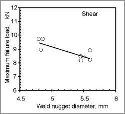 b) Shear