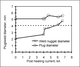 b) Effect of post heat time at 4.7kA post heating current