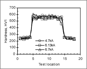 a) Effect of post heating current at 20 cycles post heat time