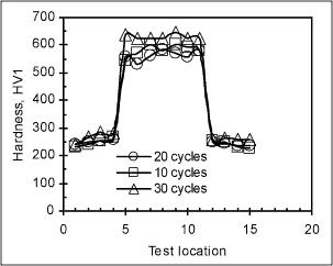 b) Effect of post heat time at 6.1kA post heating current