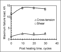 b) Effect of post heat time at 6.10kA post heating current