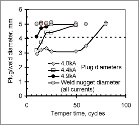 Fig.5. Effect of post heat time, at different levels of post heating current, on the plug diameter and weld diameter of welds in 1.05mm EZ coated TRIP700, welded with 4kN electrode force, 12 cycles weld time, 6.6kA welding current and 20 cycles cool time