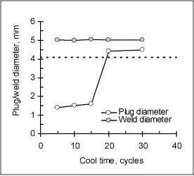 Fig.6. Effect of cool time (prior to in-process tempering) on the plug diameter and weld diameter of welds in 1.05mm EZ coated TRIP700, welded with 4kN electrode force, 12 cycles weld time, and 6.6kA welding current, 4.4kA tempering current and 25 cycles temper time.