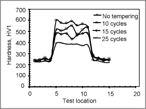  Fig.8. Effect of temper time on the hardness profiles of welds in 1.05mm EZ coated TRIP700, welded using modified welding schedule with in-process tempering with 4kN electrode force, 12 cycles weld time, 6.7kA welding current, 20 cycles cool time and 4.87kA tempering current.