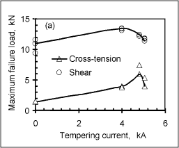 a) Effect of tempering current (25 cycles temper time)