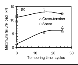 b) Effect of temper time (4.8kA tempering current)