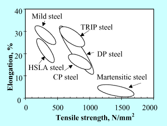 Fig.1. Tensile strength and elongation of high strength steels