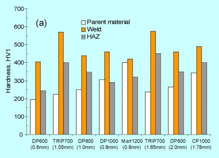 Fig.2. Weld hardening and HAZ softening of spot welds (5 √t diameter) for different HS steels welded using 4kN force, 10-12 cycles welding time and 10 cycle hold time: Fig.2a) Hardness of weld metal and HAZ