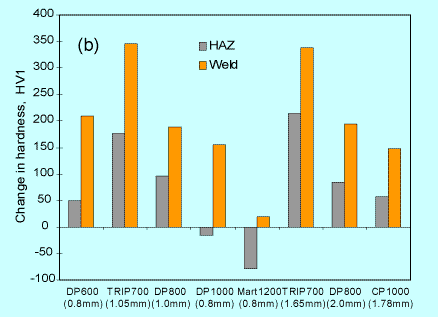 Fig.2b) Weld hardening and HAZ softening