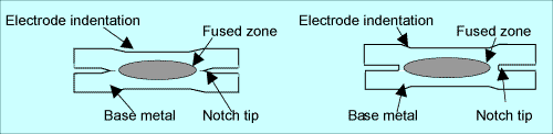 Fig.3. Schematic illustration of the notch geometry of resistance spot welds: a) Sharp notch tip b) Square notch tip