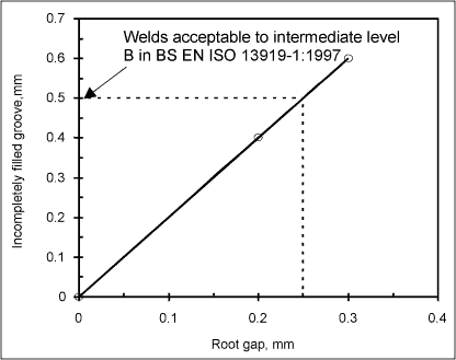Fig.6. Effect of root gap on the depth of the incompletely filled groove for autogenous laser welds in 8mm C-Mn steel, produced with 4kW laser power at 1.2m/min travel speed.