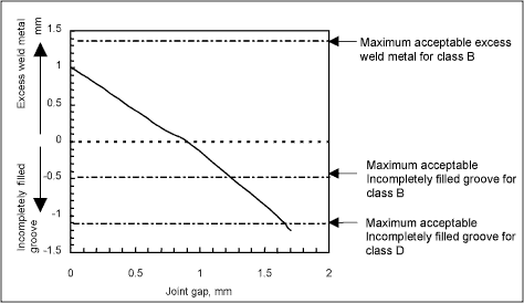 Fig.8. Effect of joint gap on depth of incompletely filled groove for laser arc hybrid welding conditions as in Fig.4