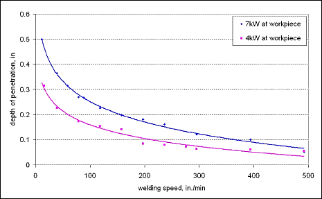 Fig. 2. Performance curves for the welding of C-Mn steel using a Yb-fibre laser