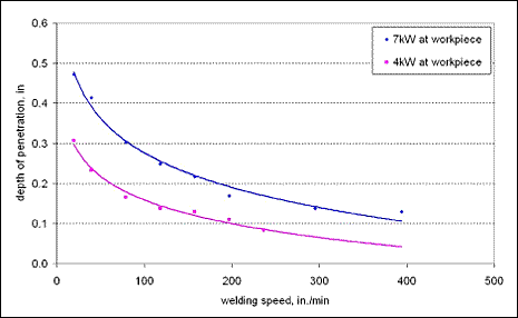 Fig. 3. Performance curves for the welding of Al using a Yb-fibre laser
