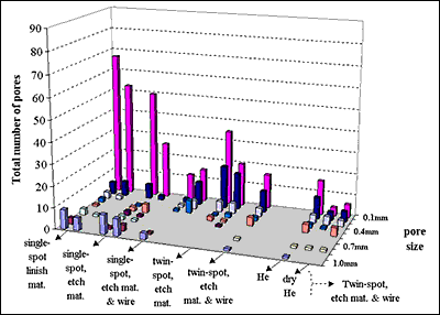 Fig. 1. Weld metal porosity for cleaned (parent material) samples, cleaned filler wire and twin-spot energy distribution