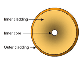 Fig. 1. Cross-section of an optical fibre as lasing medium