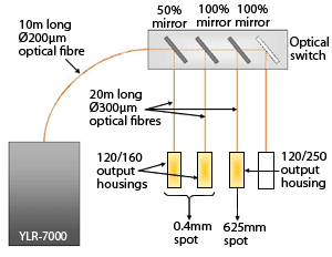 Fig. 1. A 7kW Yb-fibre laser, comprising 200W single-mode fibre modules, and its optical set-up at TWI Ltd