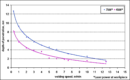 Fig. 6. Performance curves for the welding of C-Mn steel using a Yb-fibre laser