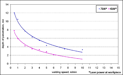 Fig. 7. Performance curves for the welding of aluminium using a Yb-fibre laser