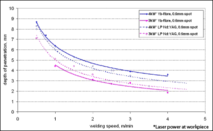 Fig. 8. Performance curves for the welding of C-Mn steel using a lamp-pumped Nd:YAG and a Yb-fibre laser at equivalent power levelsFig. 8. Performance curves for the welding of C-Mn steel using a lamp-pumped Nd:YAG and a Yb-fibre laser at equivalent power levels
