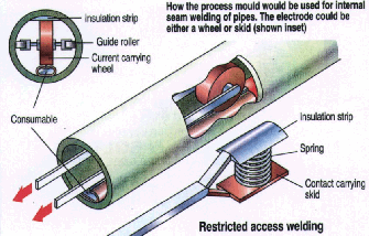 Fig.8 Restricted access welding