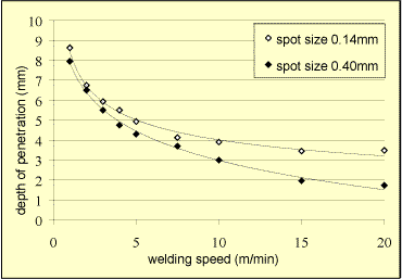 Fig. 1. Depth of penetration as a function of welding speed for the welding of aluminium using a laser with a beam parameter product of 4mm.mrad focused to spot sizes of 0.14 and 0.40mm