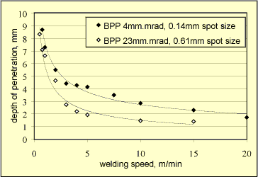 Fig. 10. Depth of penetration in steel plotted as a function of welding speed for the two extremes of focused spot size and beam parameter product used in the experiments.