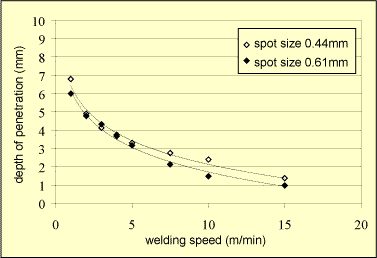 Fig. 2. Depth of penetration as a function of welding speed for welding aluminium using a laser with a beam parameter product of 23mm.mrad focused to a 0.44 and 0.61mm spot size