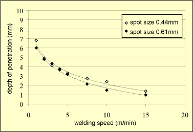 Co2 Welding Parameters Chart