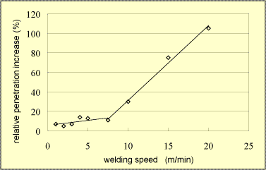 Fig. 4. Percentage gain in depth of penetration in aluminium as a function of welding speed, for a spot size of 0.14mm, relative to a spot size of 0.40mm, using a laser with a beam parameter product of 4mm.mrad