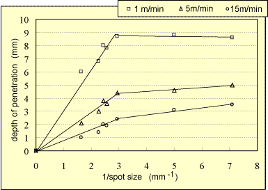 Fig. 5. Depth of penetration in aluminium plotted as a function of the inverse spot size at welding speeds of 1, 5 and 15m/min