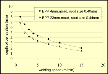 Fig. 6. Depth of penetration as a function of welding speed for welding aluminium using beam parameter products of 4 and 23mm.mrad (focused into 0.40mm and 0.44mm spots, respectively)