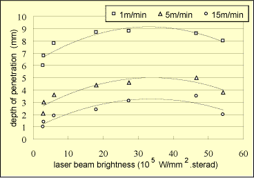 Fig. 7. Depth of penetration in aluminium plotted against the brightness in the focused laser spot for welding speeds of 1, 5 and 15m/min. The lines are a guide to the eye.